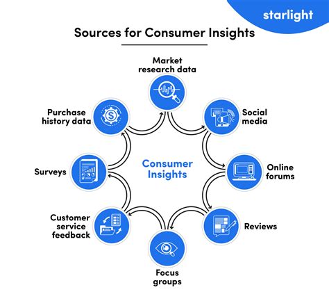 Consumer Insights Surveys .